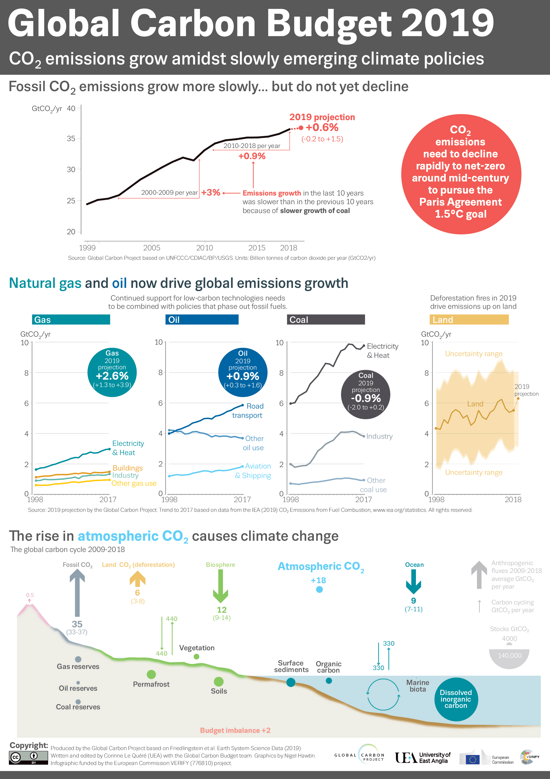 GlobalCarbonBudget2019.8