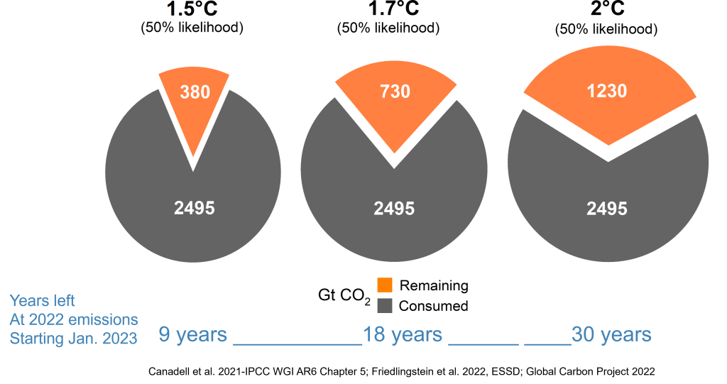 Remaiing-carbon-budgets-1024x541